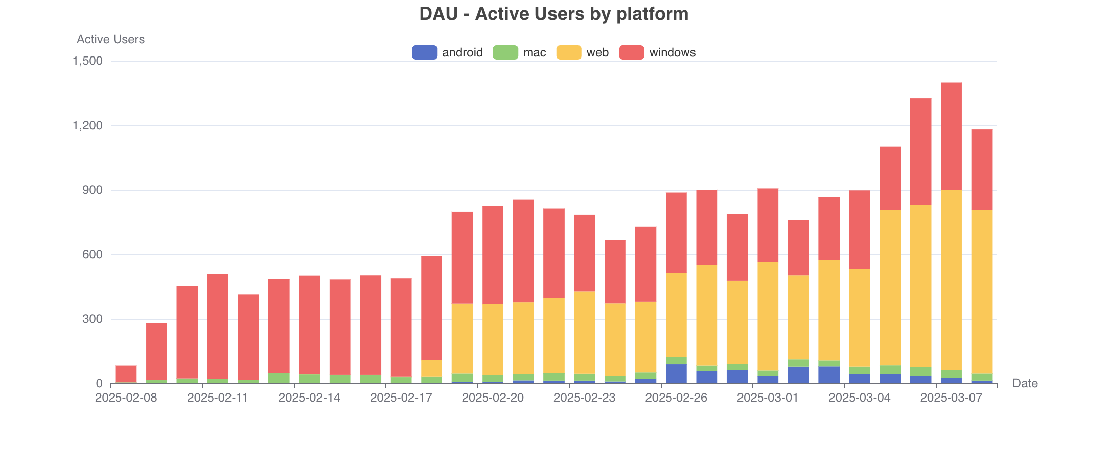 Active Users Chart